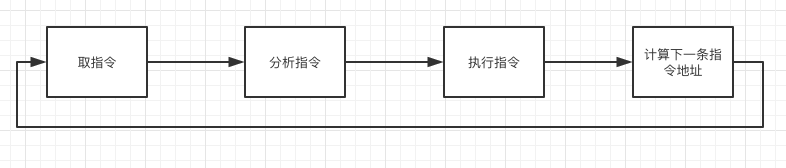 计算机程序执行过程