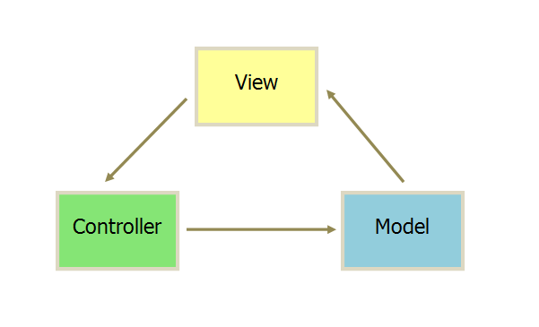 MVC模式