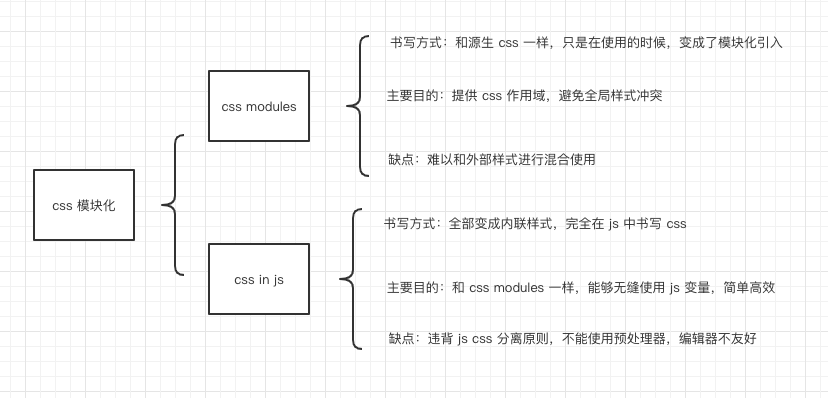 css-modules