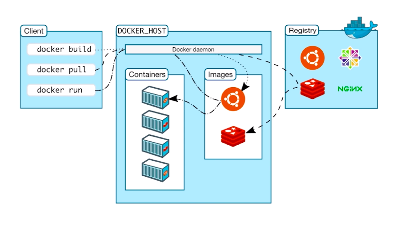 Docker 架构