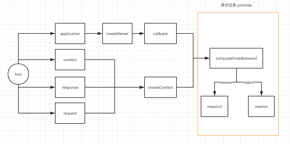 koa 流程图