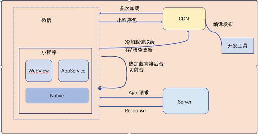 小程序运行图