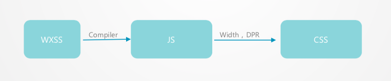 WXSS运行流程