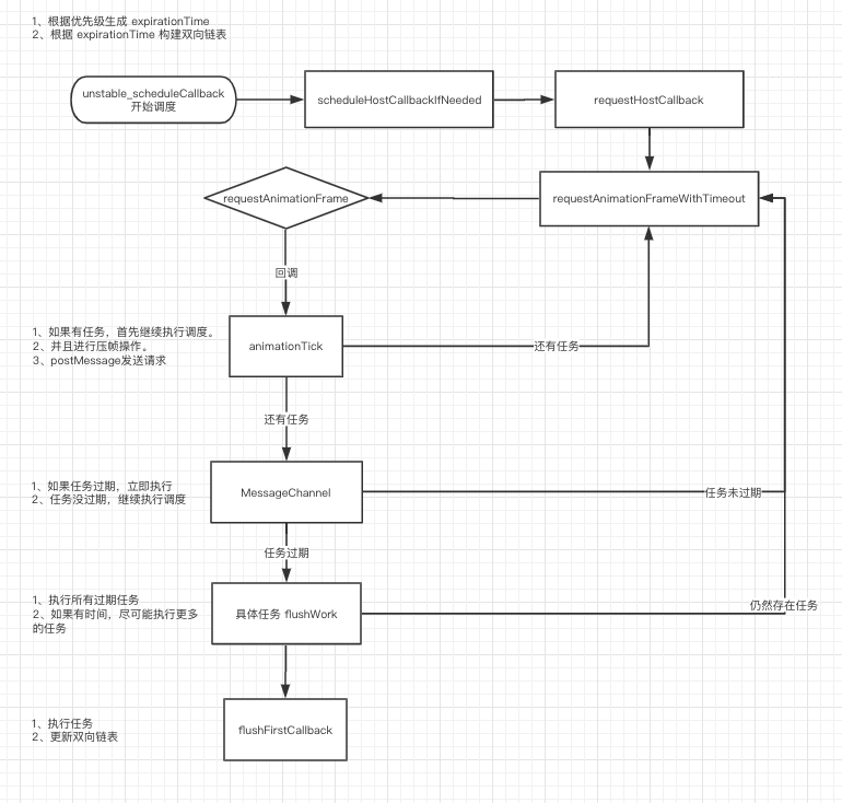 fiber 调度流程图