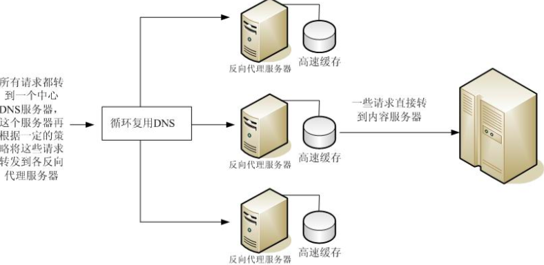 负载均衡