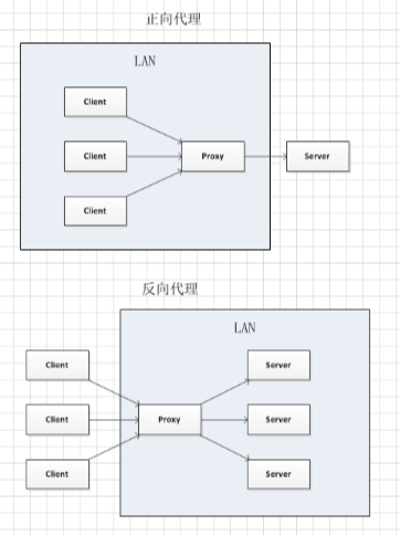 反向代理