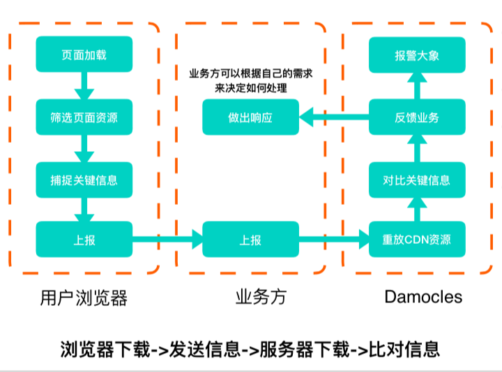 基于代码校验的防治⽅案