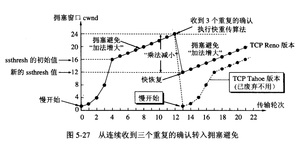 快速重传后的拥塞窗口