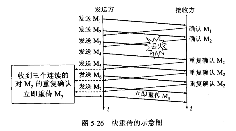 快速重传