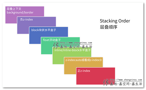 CSS 层叠上下文